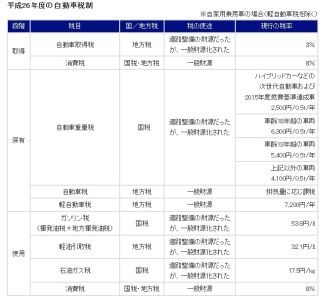 「自動車税制」に関する意見を募集! JAFが「アンケート専用」ページを開設