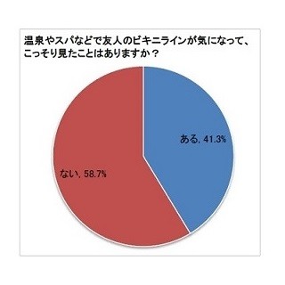 女性41.3%が友人のビキニラインをチェック -好ましい処理スタイルは?