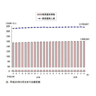 4月の「生活保護」受給者、前月比1万1292人減--受給世帯も2カ月ぶり減