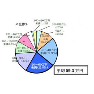 夏のボーナス、前年比8.6万円増の59.3万円--「20万円未満」「なし」も13.9%