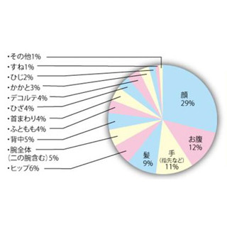 アラフォー女性が見られて気になるパーツ1位は? -2位「お腹」、3位「手」
