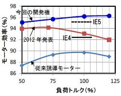 日立 国際高効率規格ie5レベルのアモルファスモータを開発 マイナビニュース