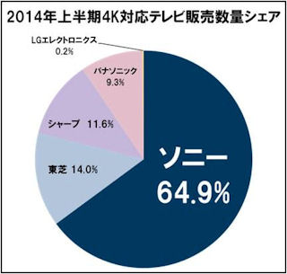 ソニー、2014年上半期の4Kテレビ市場において64.9%の圧倒的 ソニー、2014年上半期の4Kテレビ市場において64.9%の圧倒的