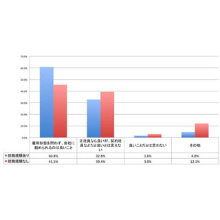 会社員になることは良いこと? - 6割が「はい」と回答 女性の職業観調査