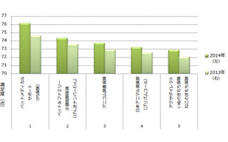 ペット保険・顧客満足度ランキング発表! 1位はやっぱりあの保険!