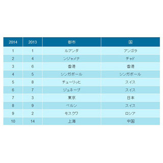 海外駐在員にとって"物価が高い都市"ランキング、東京は順位を上げた? 下げた?