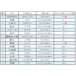 2014年上半期名字アクセスランキング - 3位に「小保方」、1位はあの……