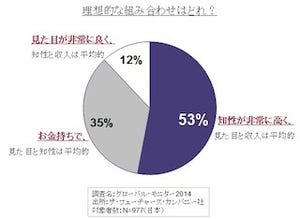日本人が一番ほしいのは"見た目や収入"より「知性」!? - 24カ国調査で判明
