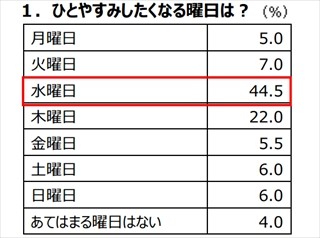 働く女性が"ひと休み"したいのは水曜日--お供は「アイス・お菓子」