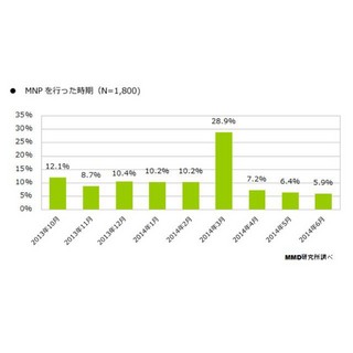 ソフトバンクへのMNP利用者、最も「つながりやすさ、通信の速さ」を実感