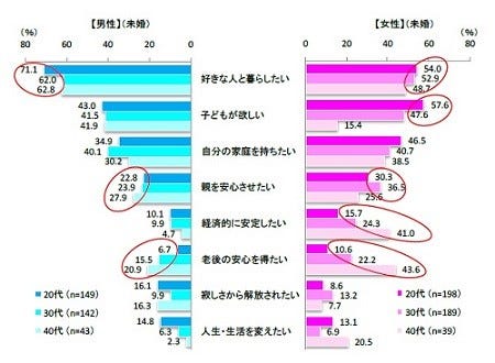 結婚を決めた理由は 収入 よりも 好きな相手と一緒になりたい マイナビニュース