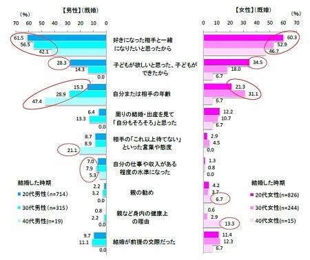 結婚を決めた理由は 収入 よりも 好きな相手と一緒になりたい マイナビニュース