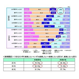 結婚を決めた理由は、「収入」よりも「好きな相手と一緒になりたい」