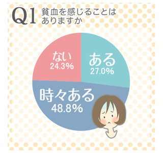 女性の8割弱が貧血の経験あり、成人女性が必要な1日の鉄分はいわし●匹分