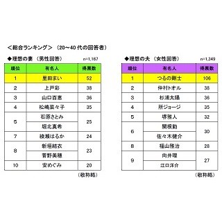 理想の妻・夫ランキング -妻1位は「里田まい」、断トツ1位の夫は…?