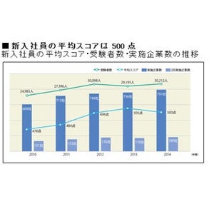 TOEIC IPテスト、新入社員の平均は500点 - 内定者平均よりも57点ダウン