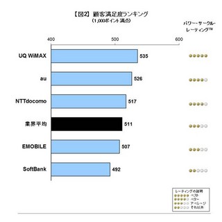 データ通信の満足度調査でWiMAXとauがワンツーフィニッシュ - スマホ新料金プラン選びは「通信品質」が重要?