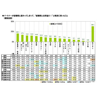 "結婚前と違う"と残念に思ったことランキング、1位は? -2位優しさ、3位休日