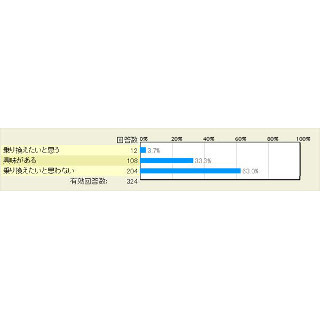 【レポート】ワイモバイルに「乗り換えたい」人は4%、この数字あなたはどう見る? - マイナビニュース調査