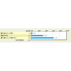 ワイモバイルに「乗り換えたい」人は4%、これって多い?少ない? - マイナビニュース調査