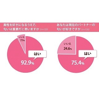 女性9割超が「恋愛に匂いは重要」と回答 -「生理的に合わない匂いがある」