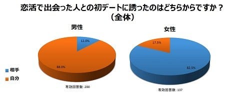 初デートで行きたい場所ランキング 1位は 2位居酒屋 3位遊園地 マイナビニュース