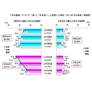 10歳以上の年齢差「年の差婚」はアリ!? - 「男性が年上」なら6割がOK