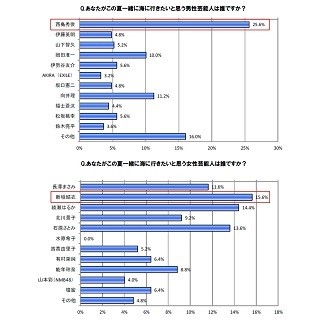 この夏いっしょに海に行きたい芸能人ランキング1位は「西島秀俊」、2位は?