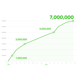 「LINE マンガ」アプリが累計700万ダウンロード達成