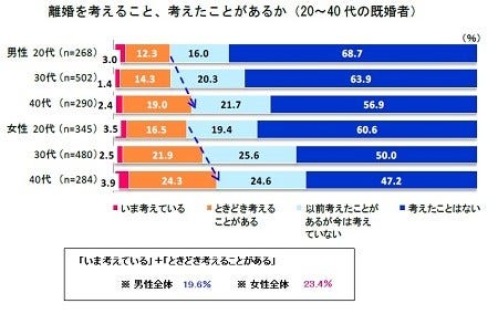 既婚者の8割超が 結婚してよかった と回答 熟年離婚 卒婚 をどう思う マイナビニュース