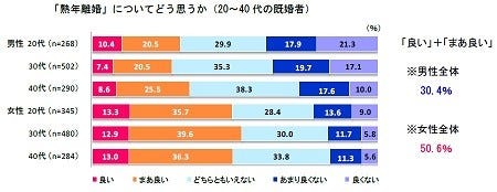 既婚者の8割超が 結婚してよかった と回答 熟年離婚 卒婚 をどう思う マイナビニュース