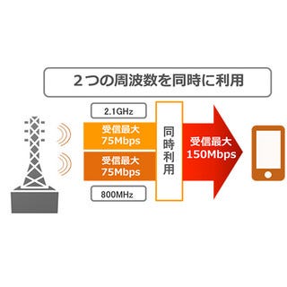 メリットは 高速化 だけじゃない 話題の キャリアアグリゲーション ってどんな技術 マイナビニュース