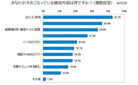 婚活女性の実態 結婚できない理由は がない が高い 自分の マイナビニュース