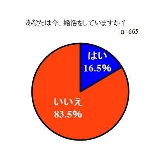 婚活女性の実態 結婚できない理由は がない が高い 自分の マイナビニュース