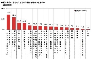 夏休みに小学生に身に付けてほしいこと、低学年男児は「冒険心」が過半数に