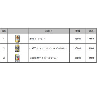 あなたも買ったことある? 西友がネットスーパーでの売れ筋の商品を発表