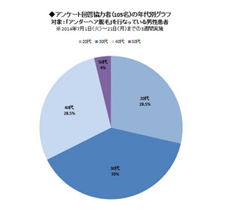 アンダーヘア脱毛をした男性は、未処理のままの女性をどう思ってる?