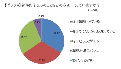 褒められている子どもは友達が多いと判明 褒める子育てのコツとは マイナビニュース