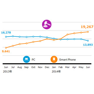 スマホからのオークション・フリマ利用が急増、昨年比2倍に - ニールセン