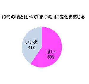 まつ毛の平均満足度は「55.2点」、まつ毛の曲がり角だと感じる年齢は?