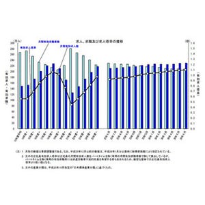 6月の「求人倍率」は1.10倍、22年ぶり高水準--「完全失業率」は10カ月ぶり悪化