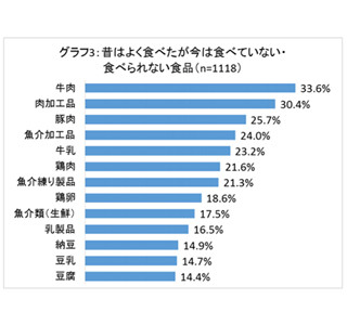 日本人の7割が「肉好き」! 年を取ると食べなくなるお肉は何?
