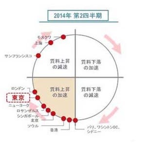 バブルの予兆!? 東京の「Aグレードオフィス」賃料、9四半期連続で「上昇加速」