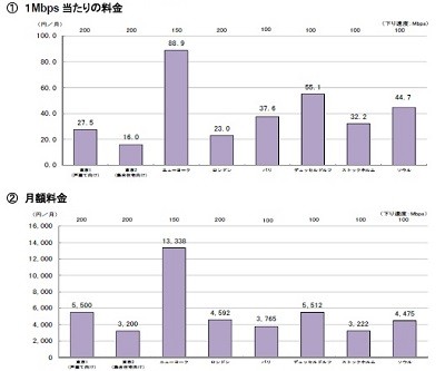 世界7都市比較 東京の携帯電話料金は2位 スマホ料金は4位 マイナビニュース