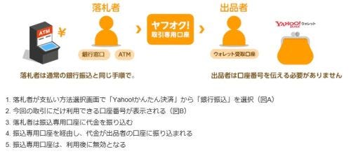 ジャパンネット銀行 ヤフオク の支払いで Yahoo かんたん決済 銀行振込 開始 マイナビニュース