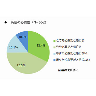 スマホで利用可能! MMD研究所がオンライン英会話に関する調査結果を公開