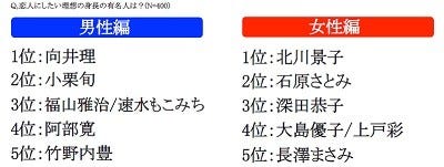 47 8 の男女が 自分の身長に満足していない と回答 理想な身長は Cm マイナビニュース