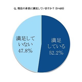 47.8%の男女が「自分の身長に満足していない」と回答 -理想な身長は●cm