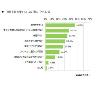 約半数が「オンライン英会話は今後普及すると思う」 - 何をポイントに選ぶ?