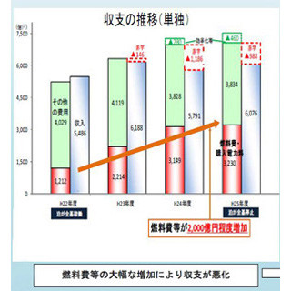 北海道電力、電気料金の「再値上げ」を申請--家庭向けは17.03%の大幅値上げ